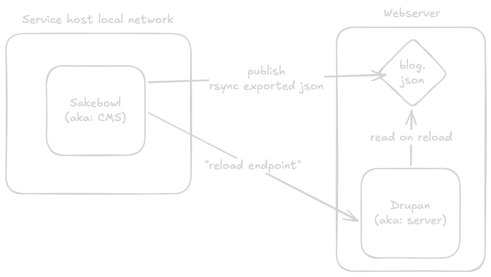 dataflow